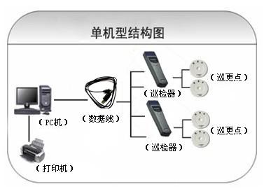 大连巡更系统六号